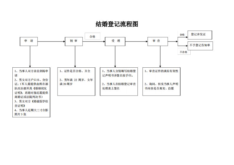 (管理流程图)结婚登记流程图