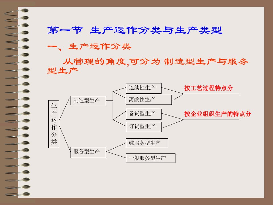 精选02生产类型与生产过程组织