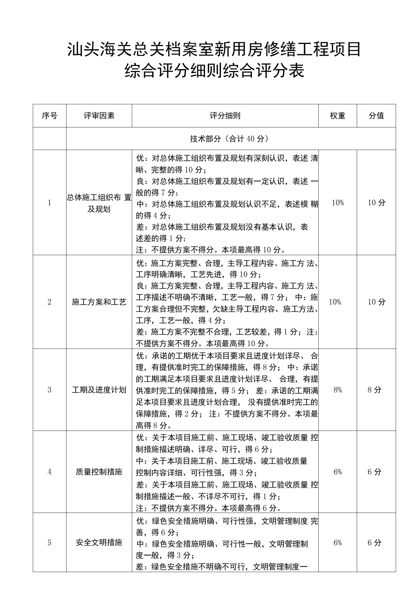 汕头海关总关档案室新用房修缮工程项目综合评分细则综合评分表