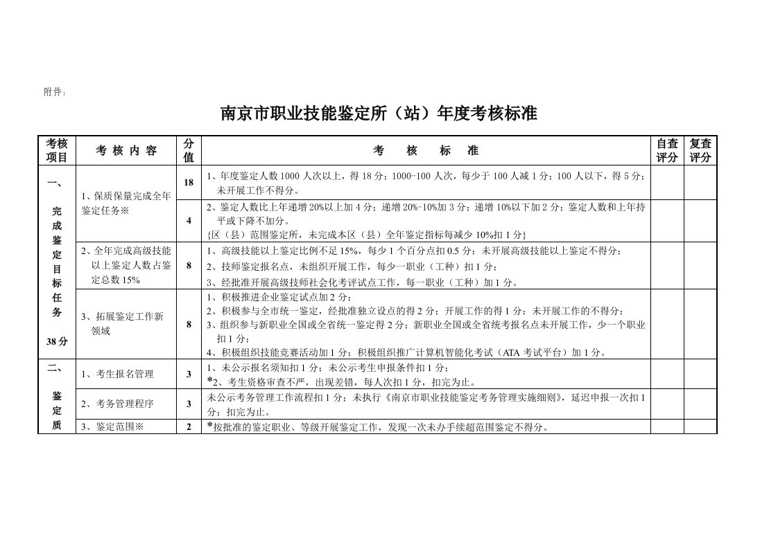 南京市职业技能鉴定所(站)年度考核标准