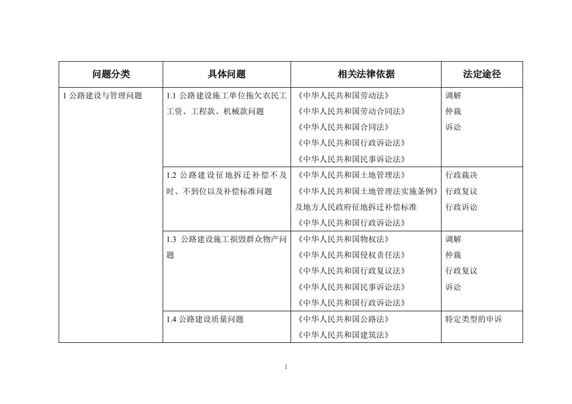 交通运输领域通过法定途径分类处理信访投诉请求清单