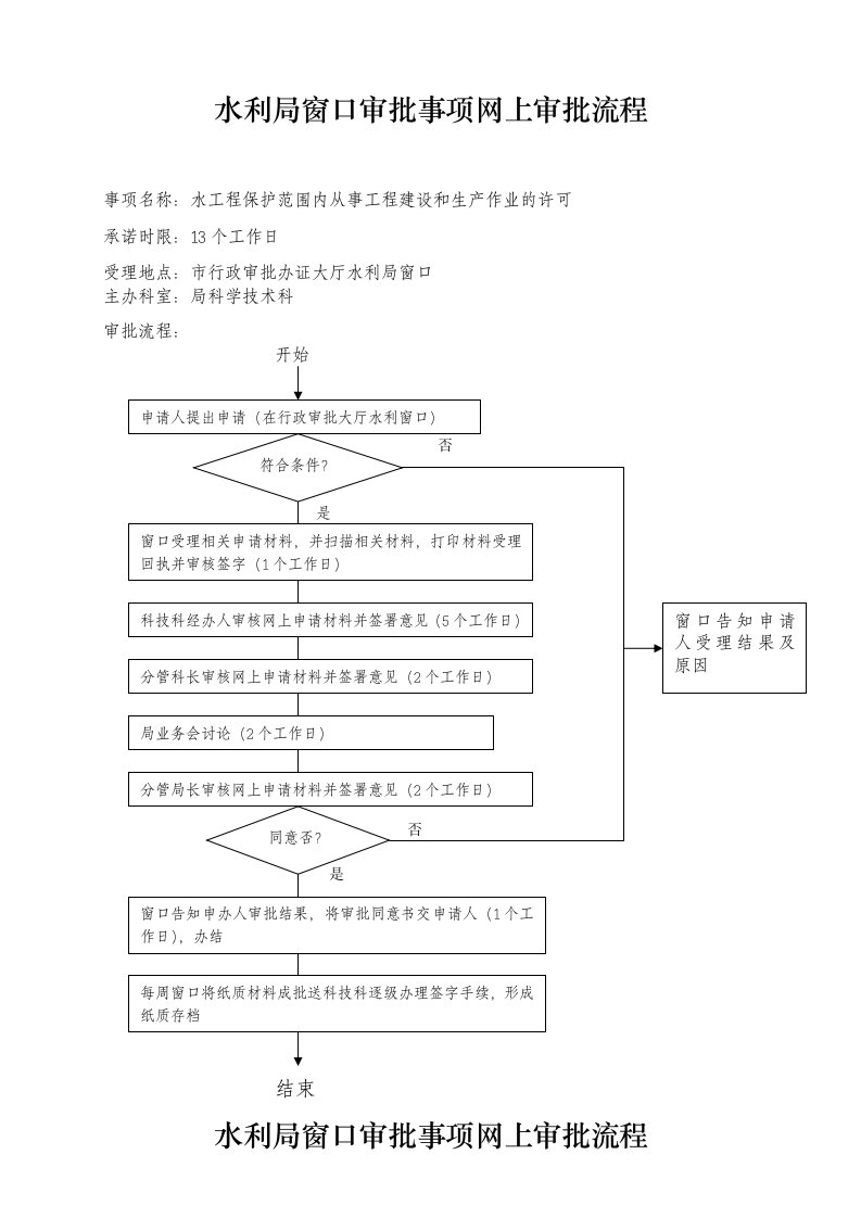 水利局窗口审批事项网上审批流程