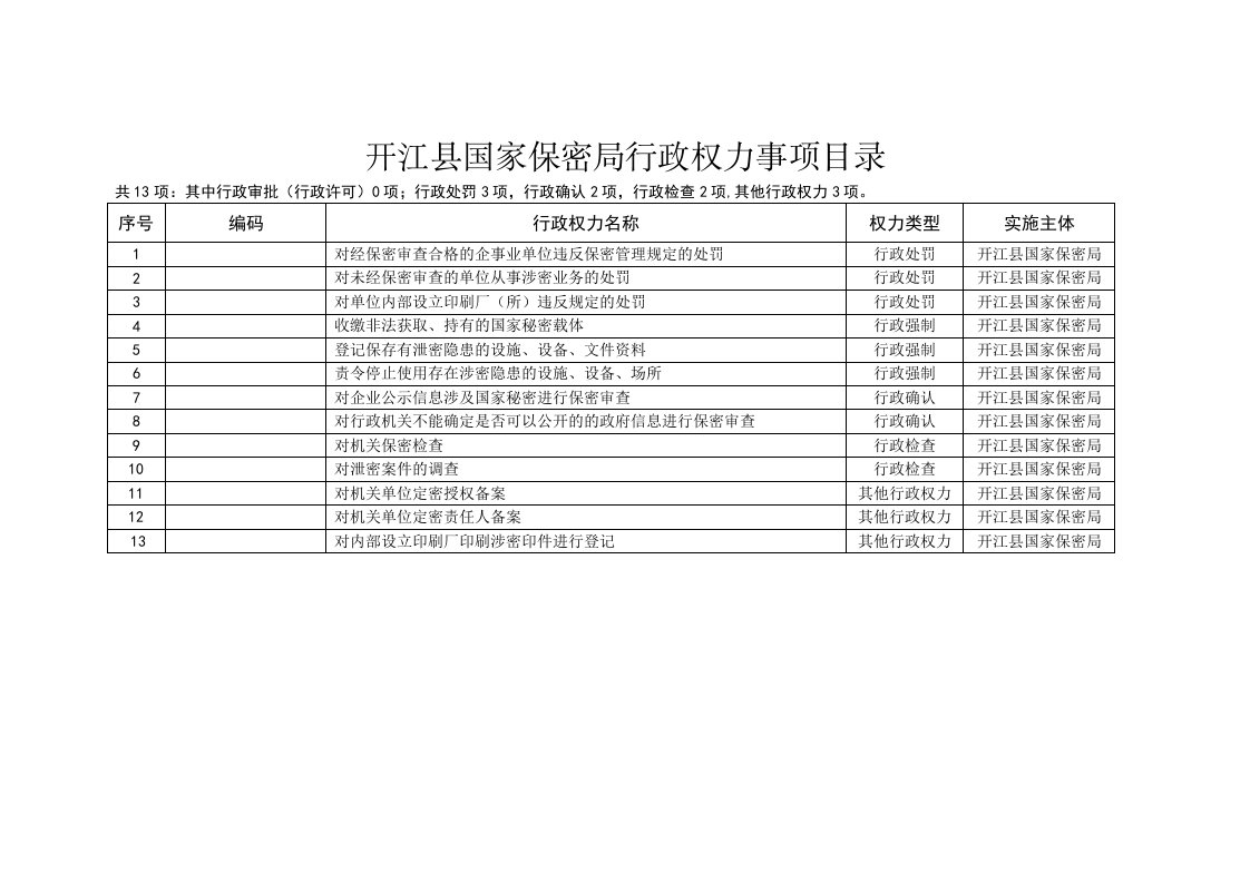 开江县国家保密局行政权力事项目录