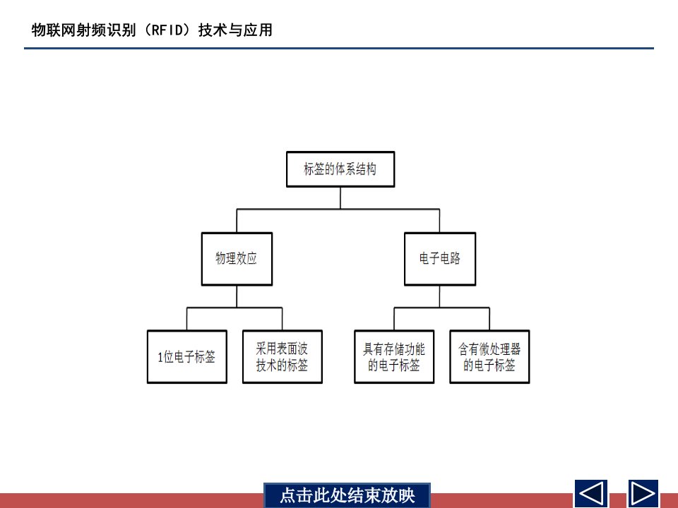 第2章2.3.2电子标签的体系结构ppt课件