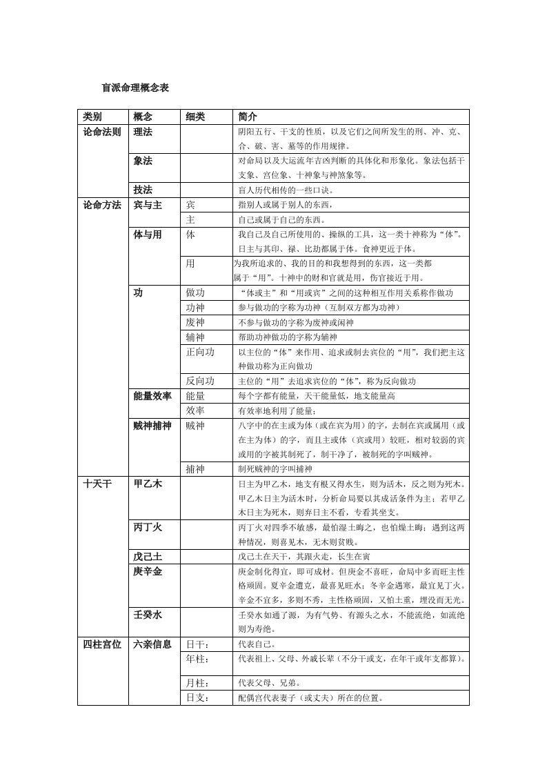 盲派命理概念表