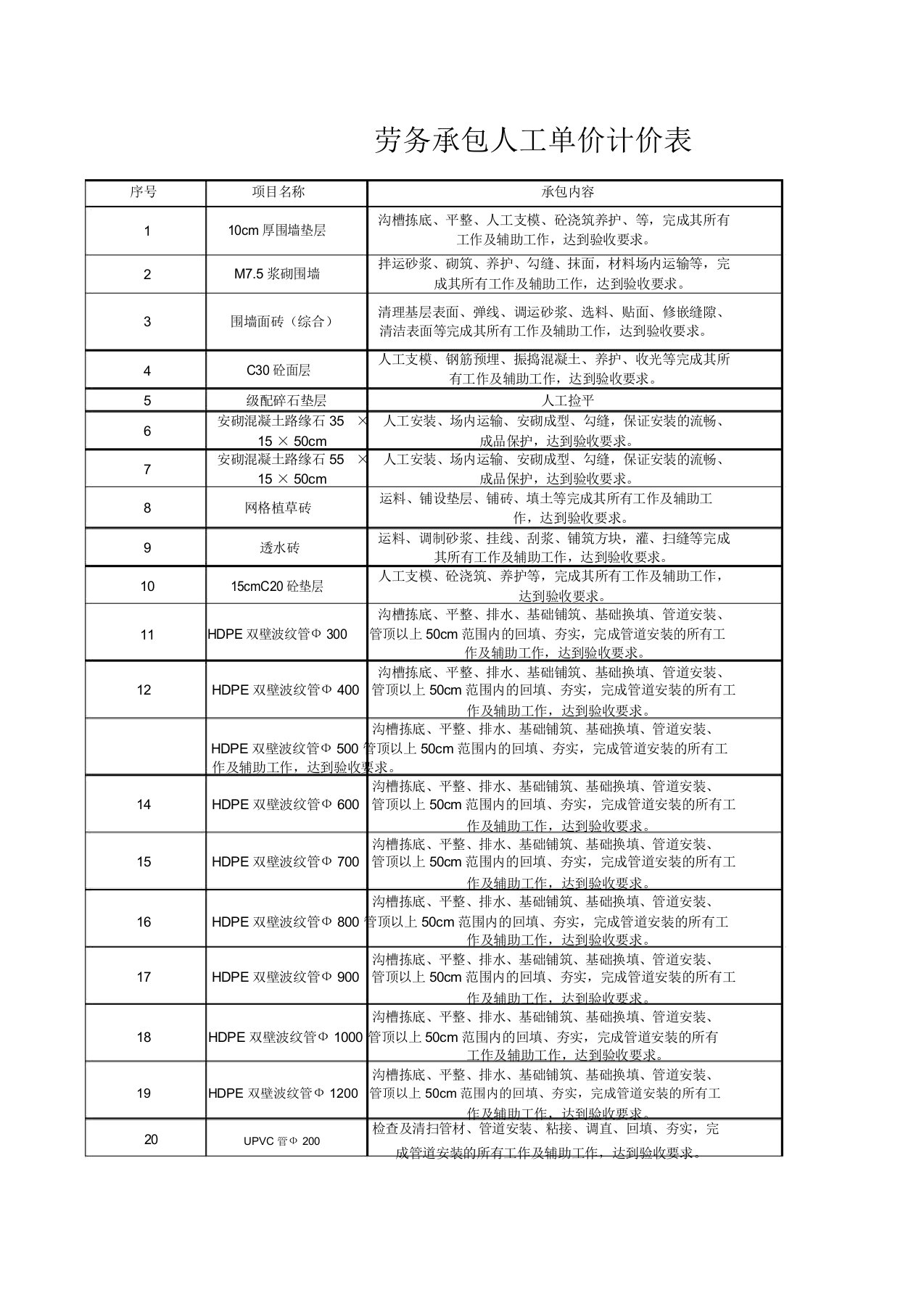 劳务承包人工单价计价表