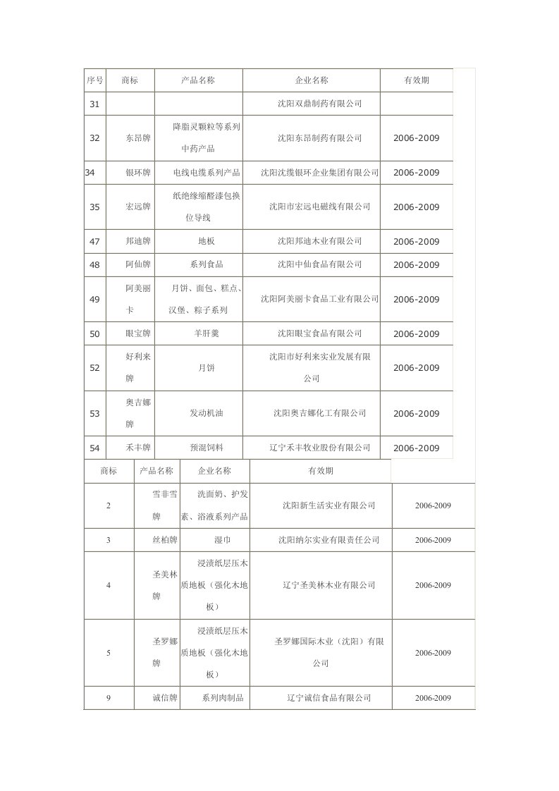 沈阳知名品牌