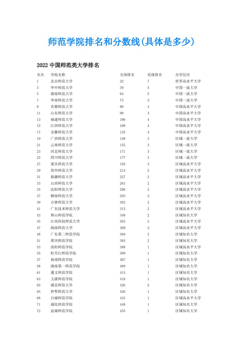 师范学院排名和分数线(具体是多少)