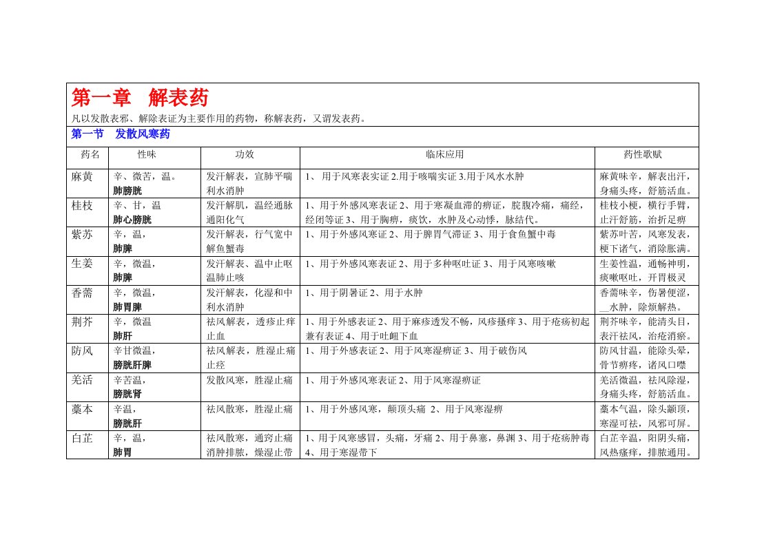 中药学表格和药性歌赋