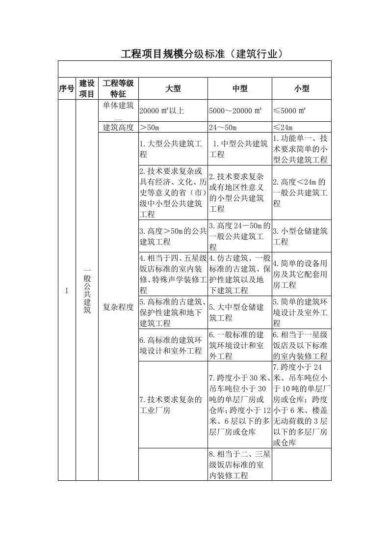 工程项目规模分级标准