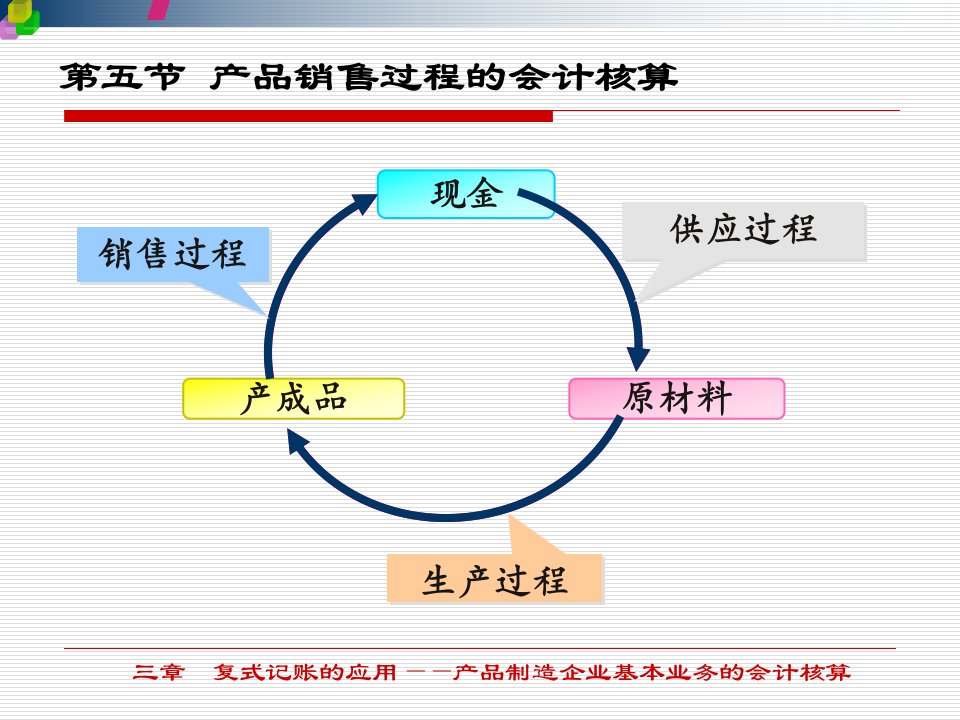 产品销售过程的会计核算概述