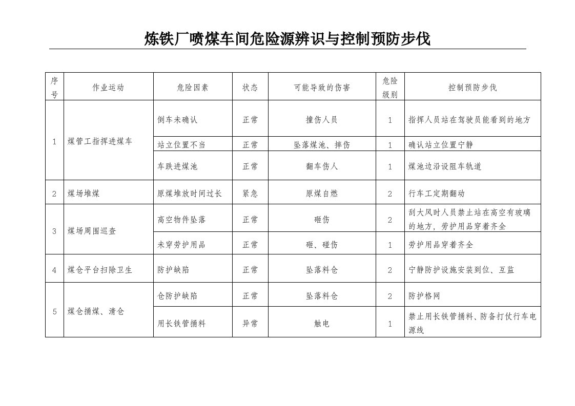 喷煤危险源辨识及预防措施