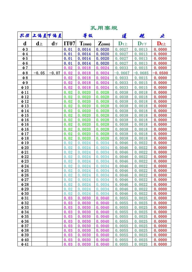 设计塞规和环规公差模板