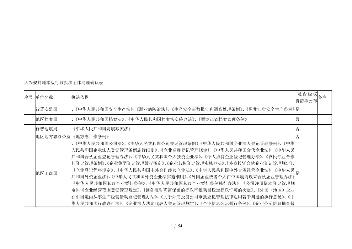 大兴安岭地本级行政执法主体清理确认表