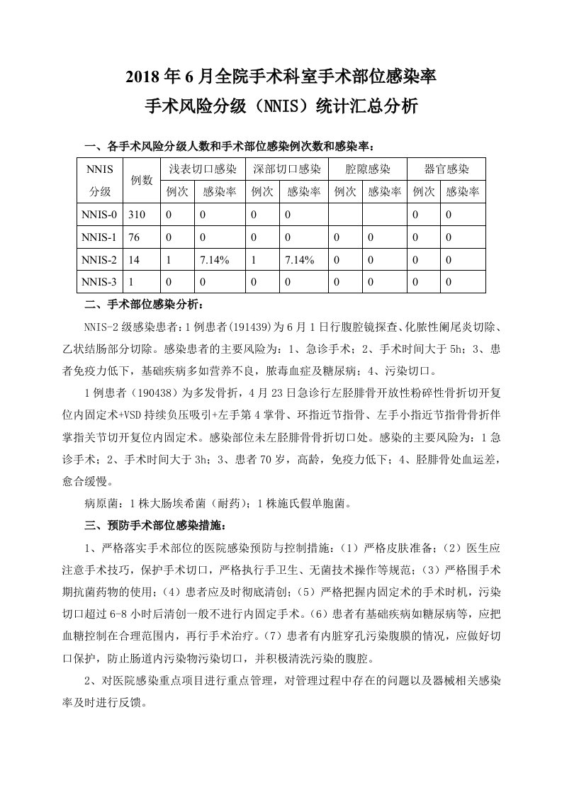 2018年6月全院手术科室手术部位感染率汇总分析