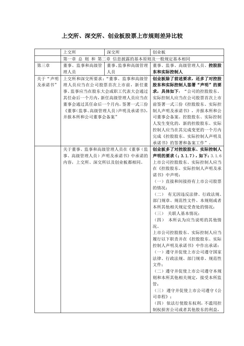 上交所、深交所、创业板股票上市规则差异比较