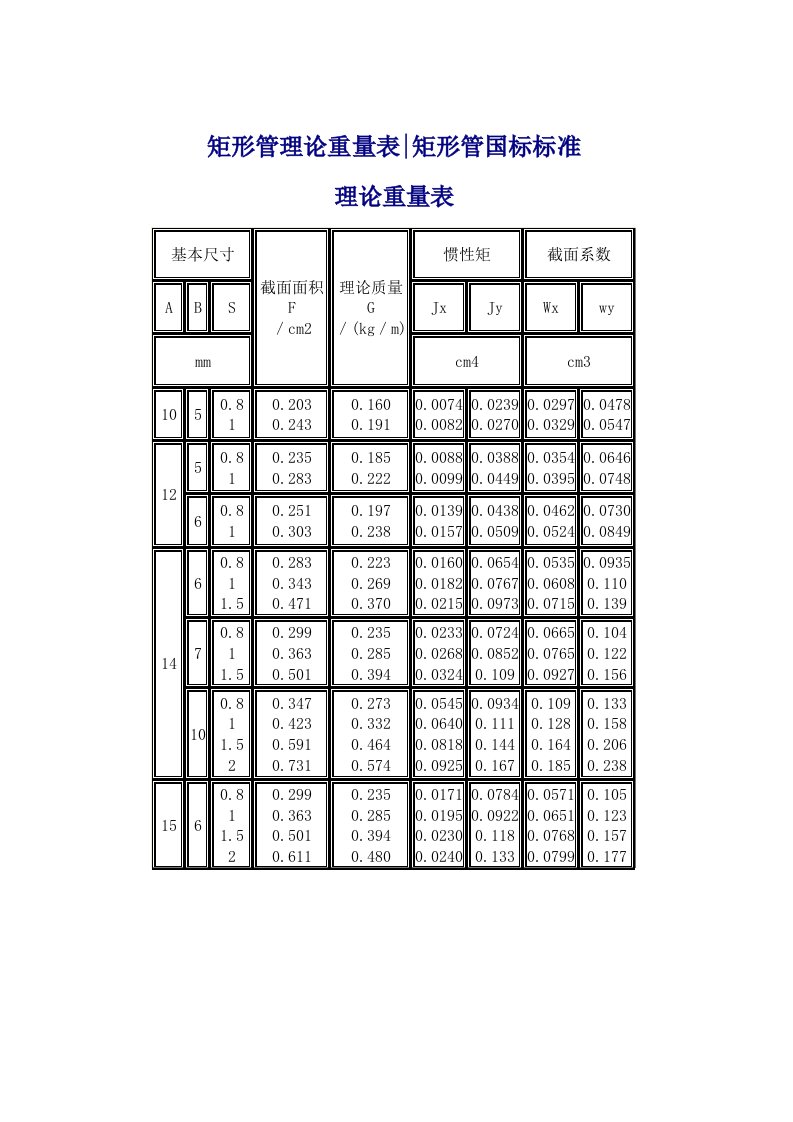 方管、矩形管规格及理论重量参考表