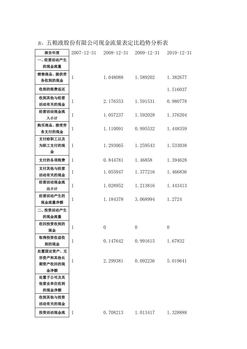 现金流量表定比趋势分析表