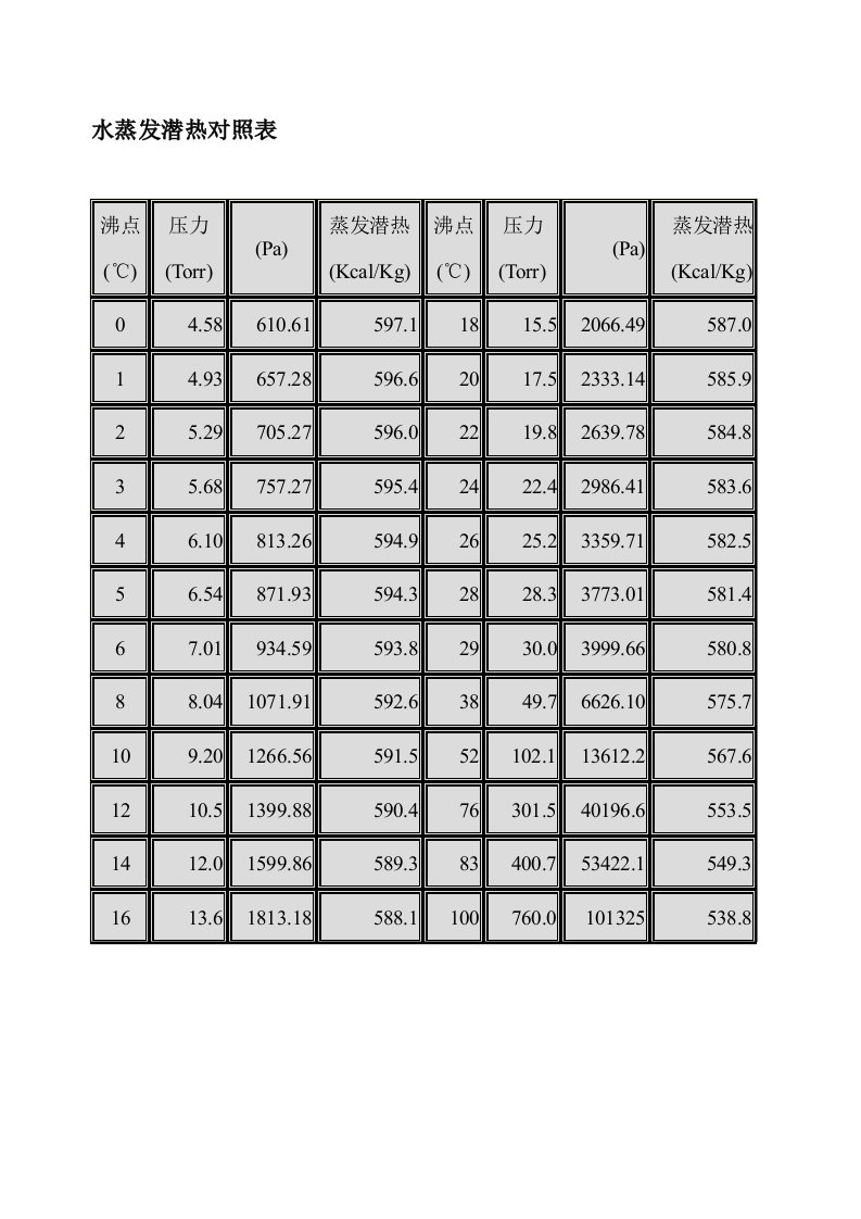 水蒸发潜热对照表