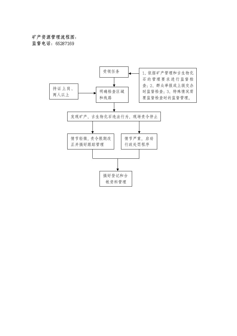 矿产资源管理流程图