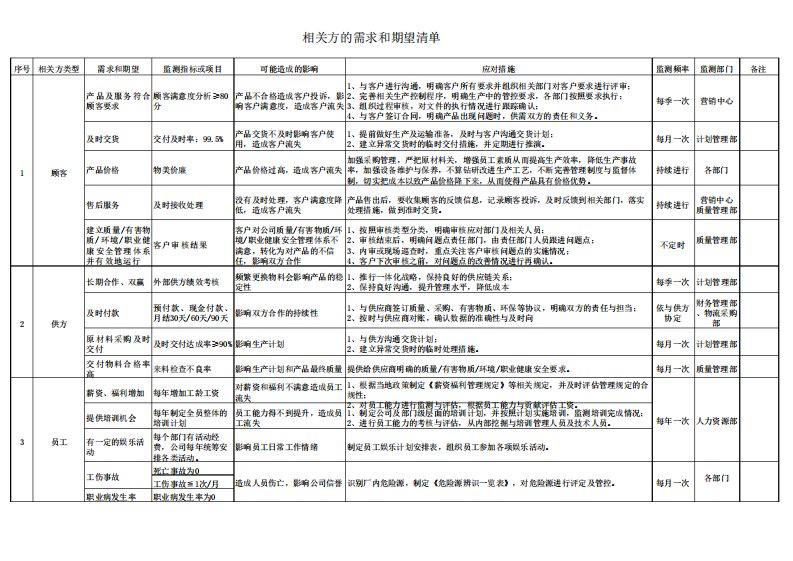 相关方的需求和期望清单(质量、环境、有害物质、职业健康安全)