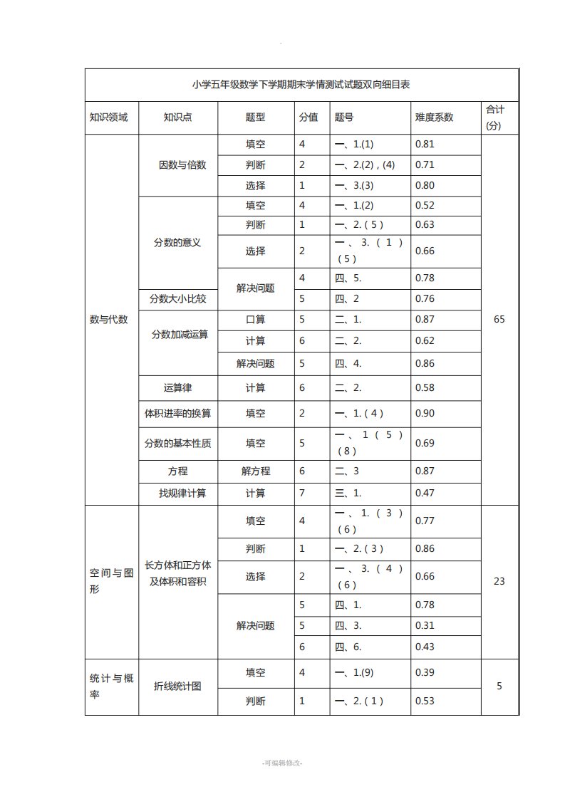 小学五数学下期末试题双向细目表