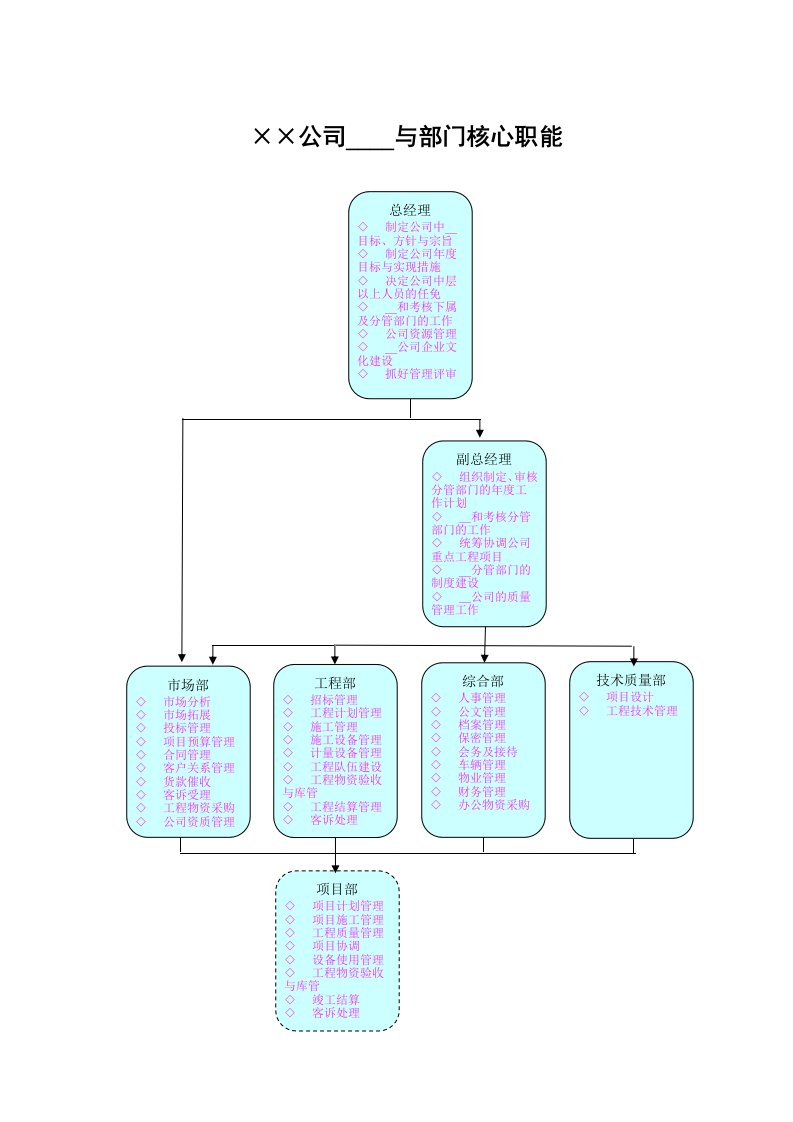 小工程公司组织结构、部门岗位设计与职责