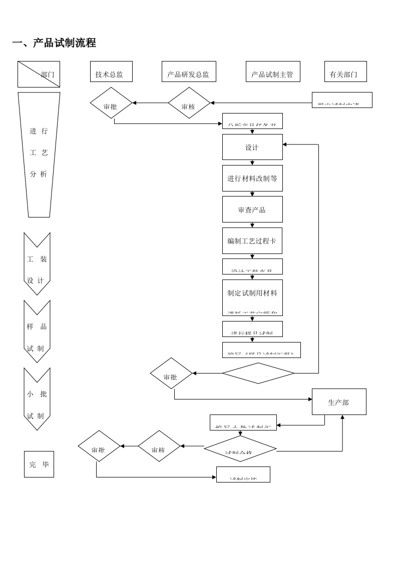 产品试制流程