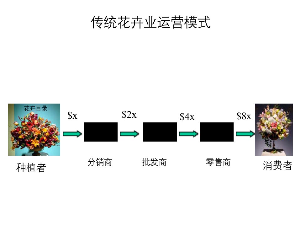 传统花卉业运营模式