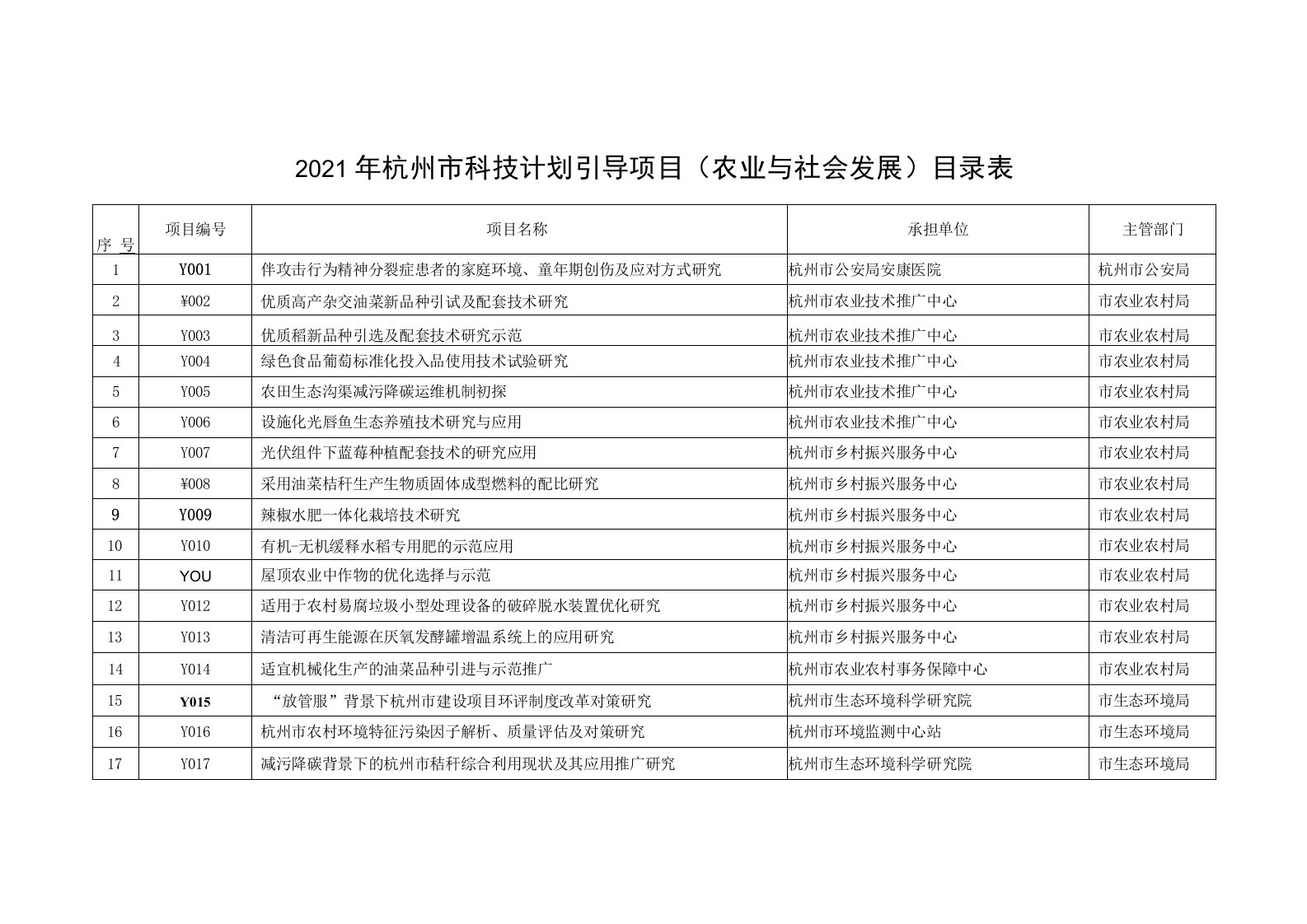 2021年杭州市科技计划引导项目农业与社会发展目录表