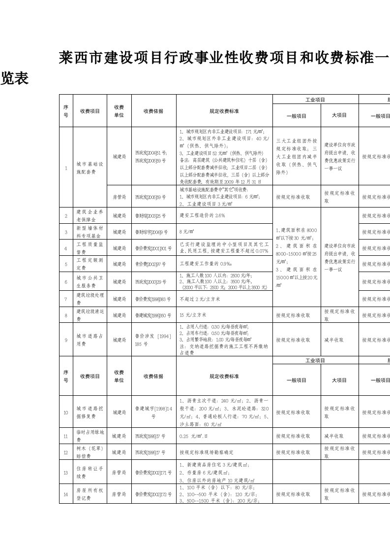 莱西市建设项目行政事业性收费项目和收费标准一览表