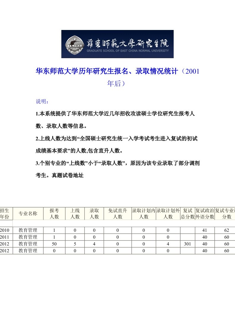 华东师范大学教育管理考研复试分数线录取比例及真题试卷答案