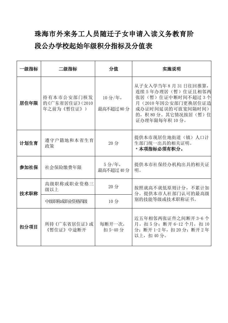 珠海市外来务工人员随迁子女申请入读义务教育阶段公办学校起始年级积分指标及分值表