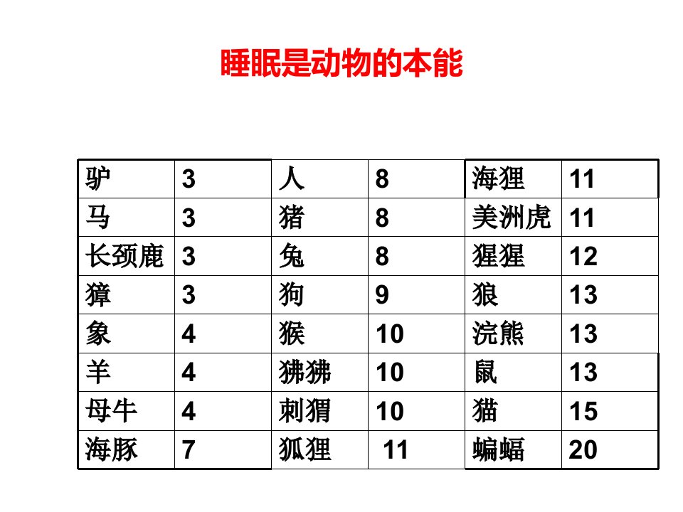 睡眠和失眠课件