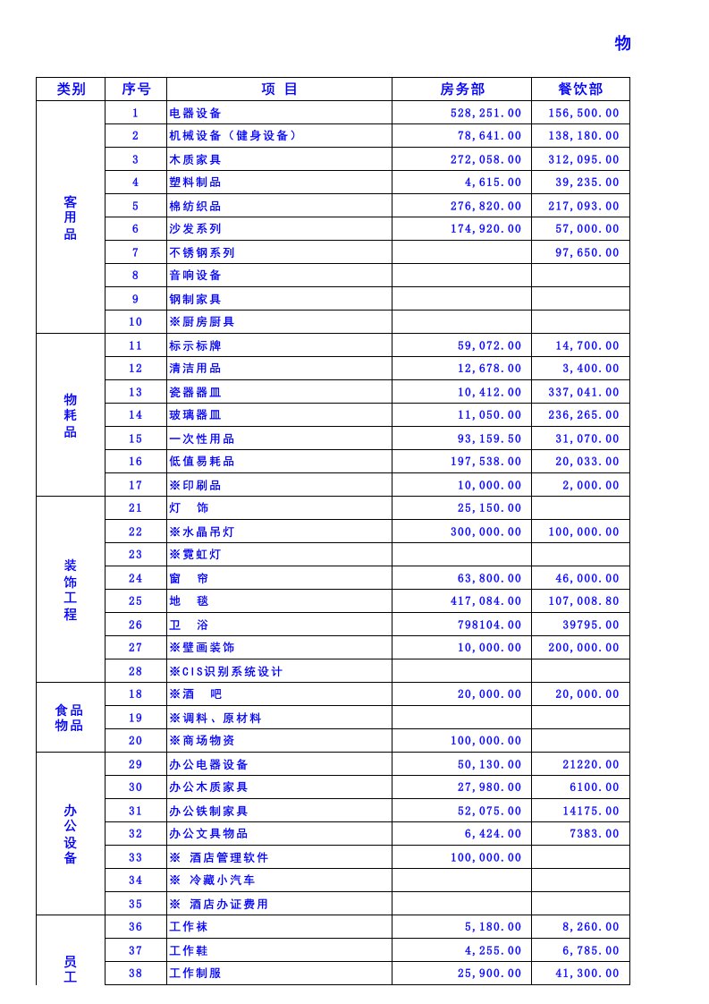 星级酒店物品采购清单