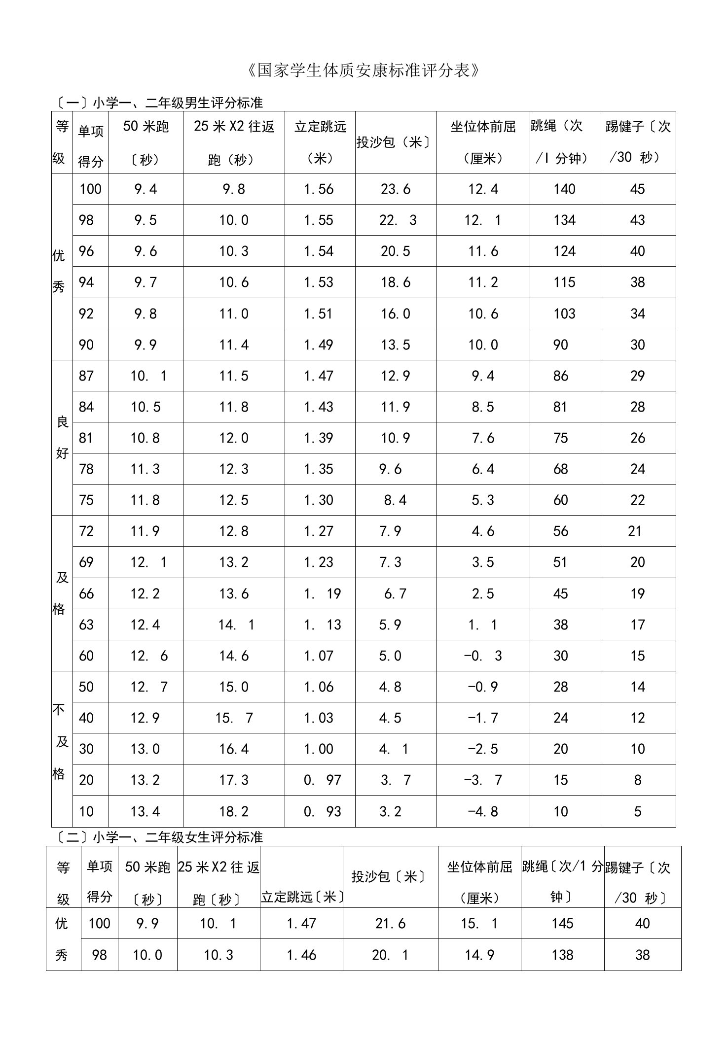 小学国家学生体质健康标准评分表