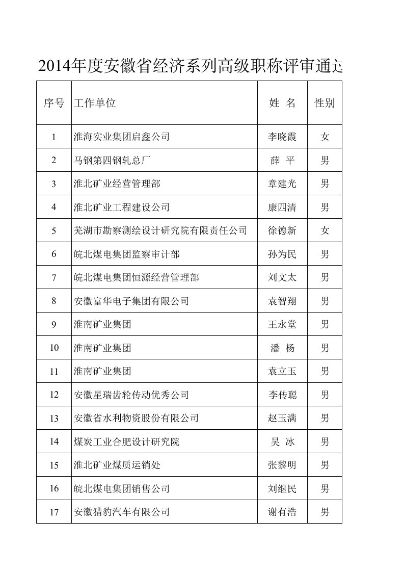 2014年安徽省高级经济师通过名单