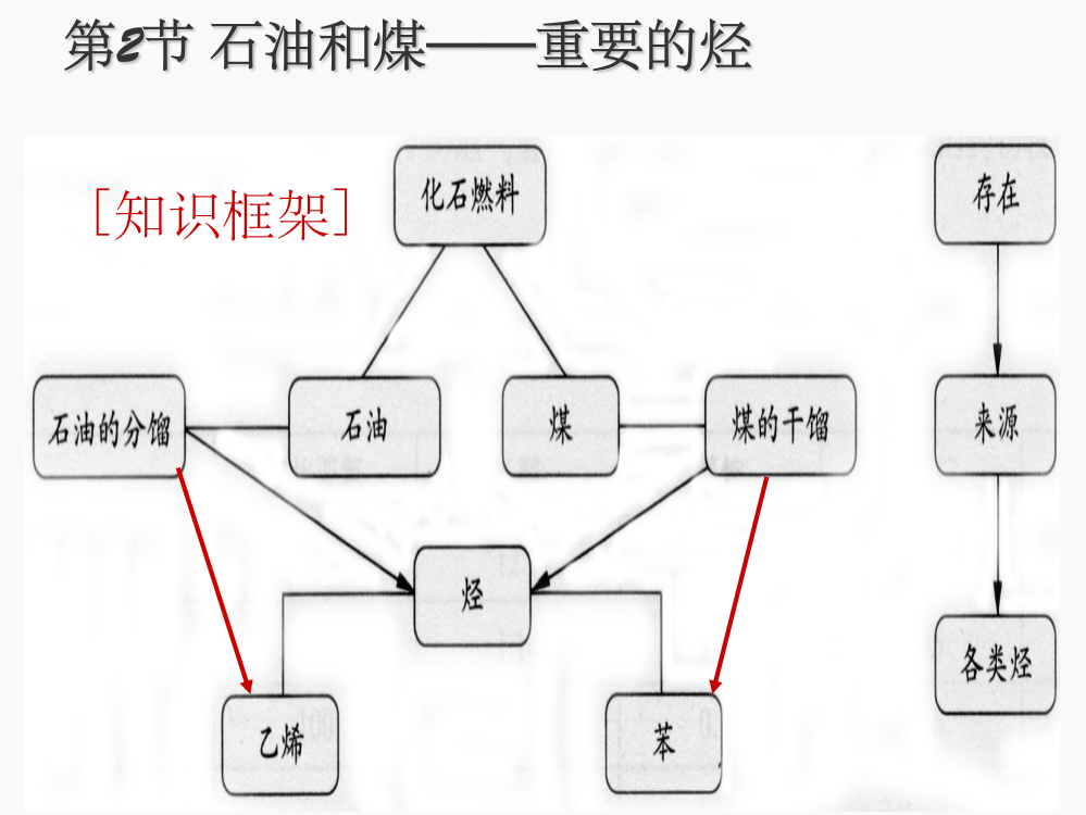 第2节-石油和煤-重要的烃ppt课件