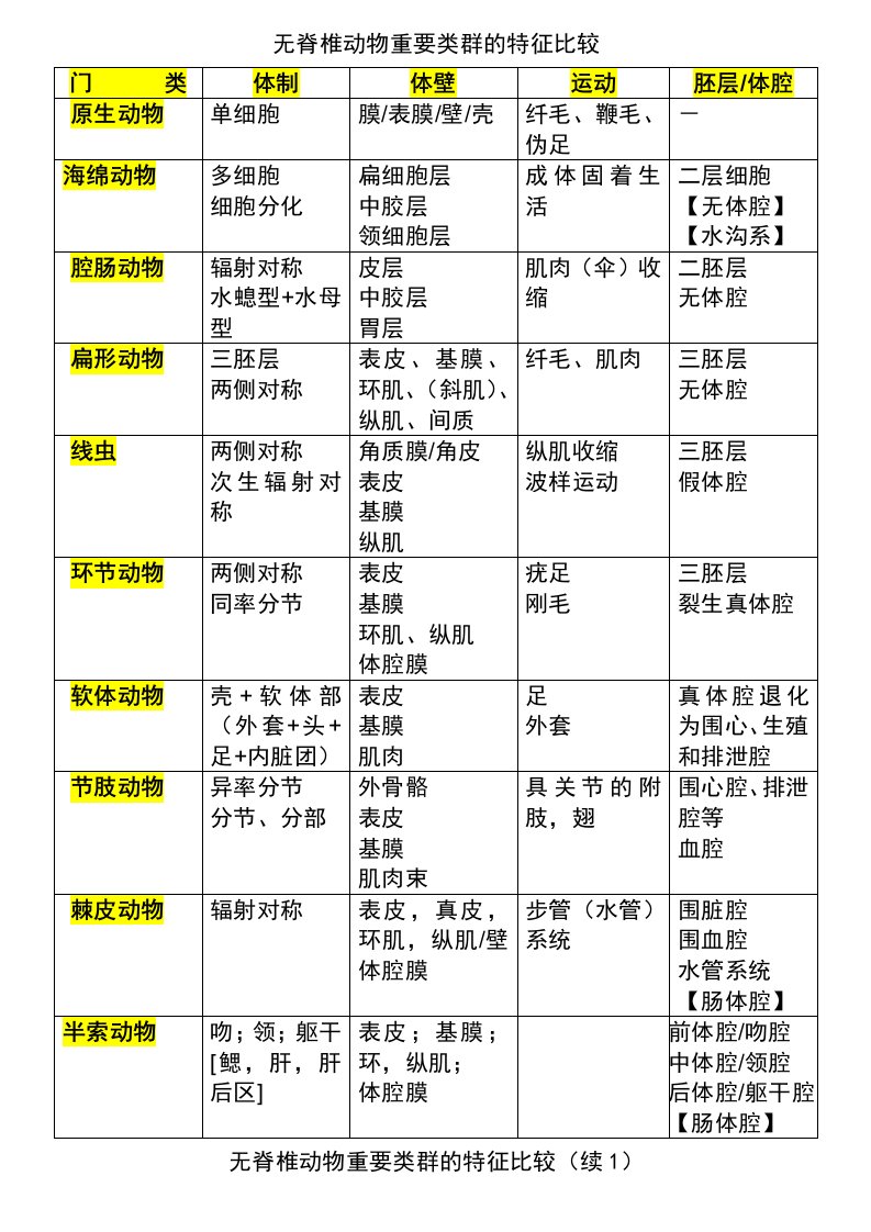 无脊椎动物重要门的特征比较课堂