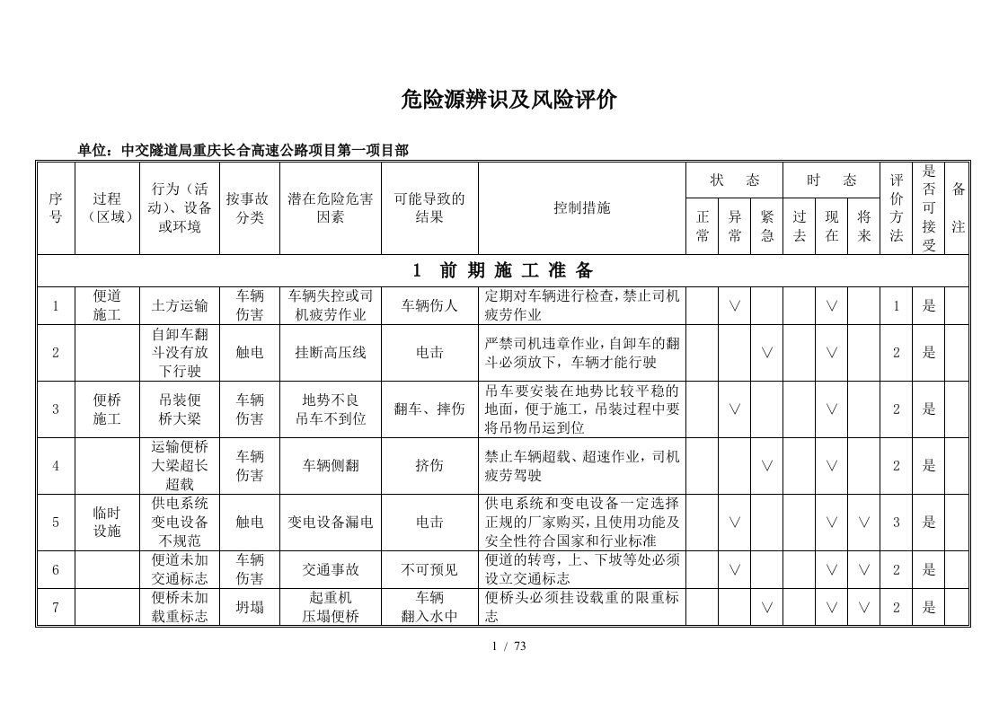 高速公路工程施工危险源辨识及风险评价表