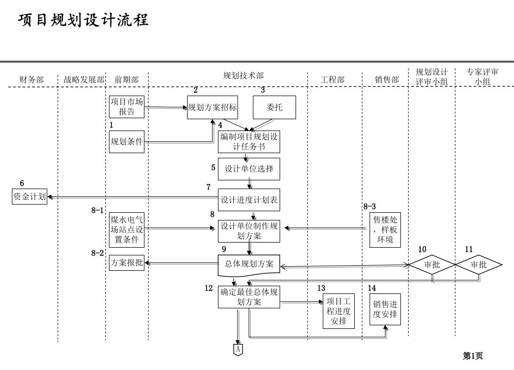 房地产公司项目规划设计流程(18页)-地产制度