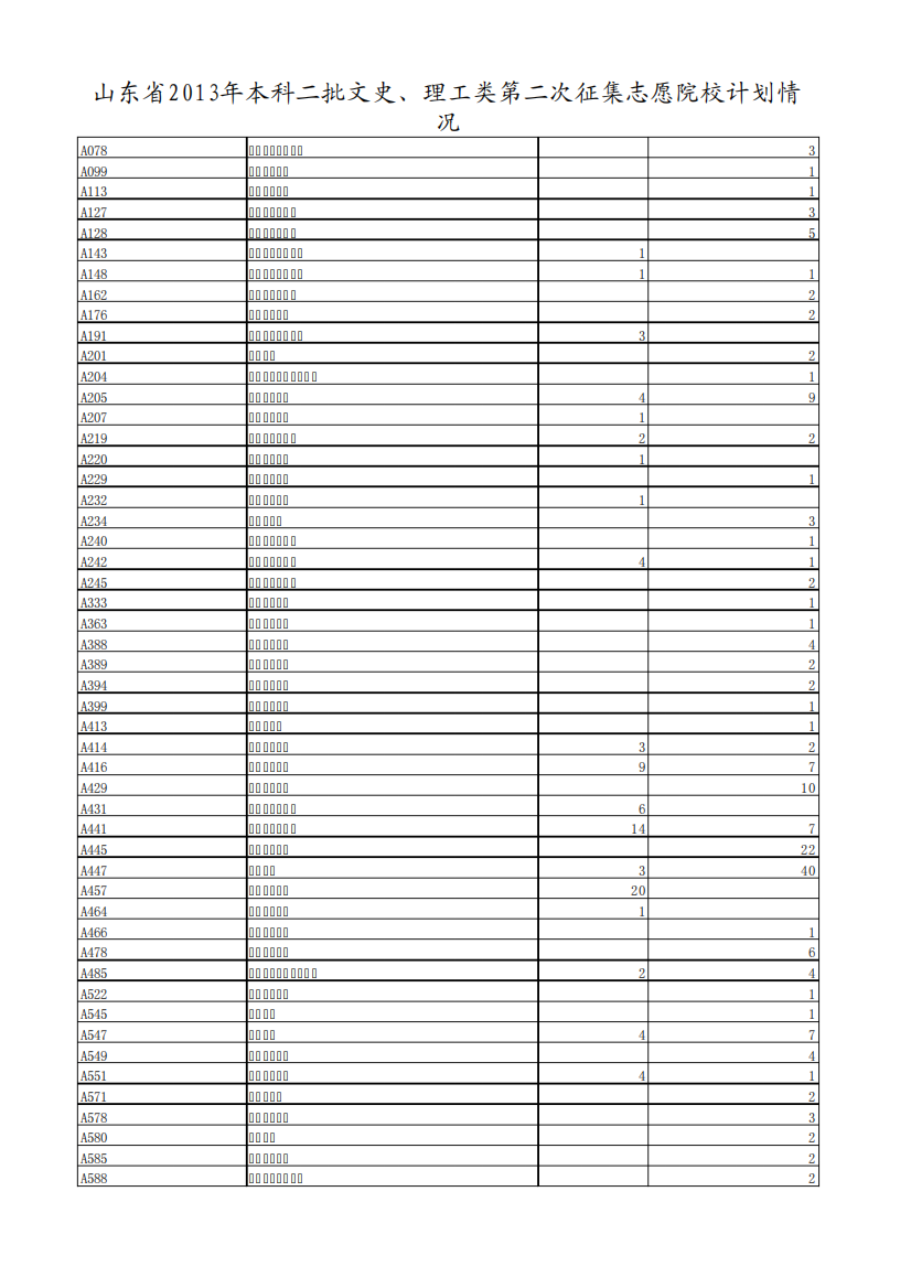 2013年本科二批文史、理工类第二次征集志愿院校计划情况