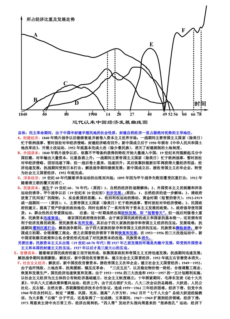 近代以来中国经济发展曲线图