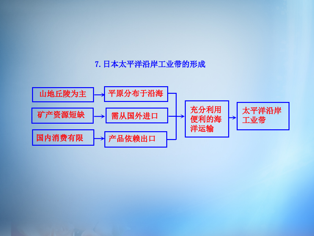 7.日本太平洋沿岸工业带的形成