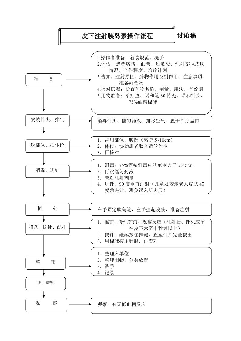 皮下注射胰岛素操作程序