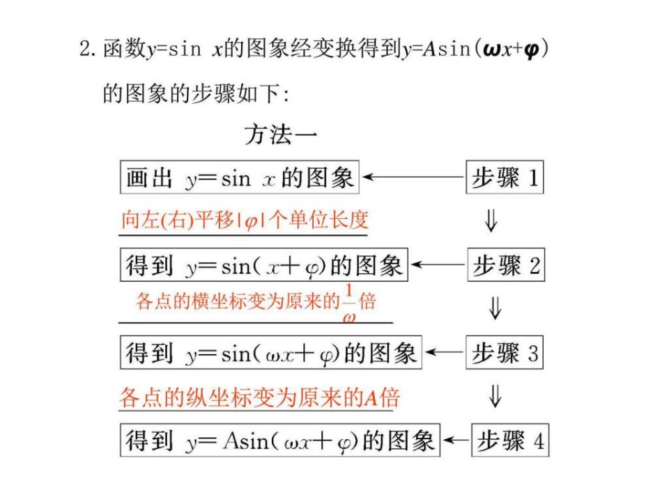 函数yAsinx的图象及三角函数模型的简单应用ppt课件