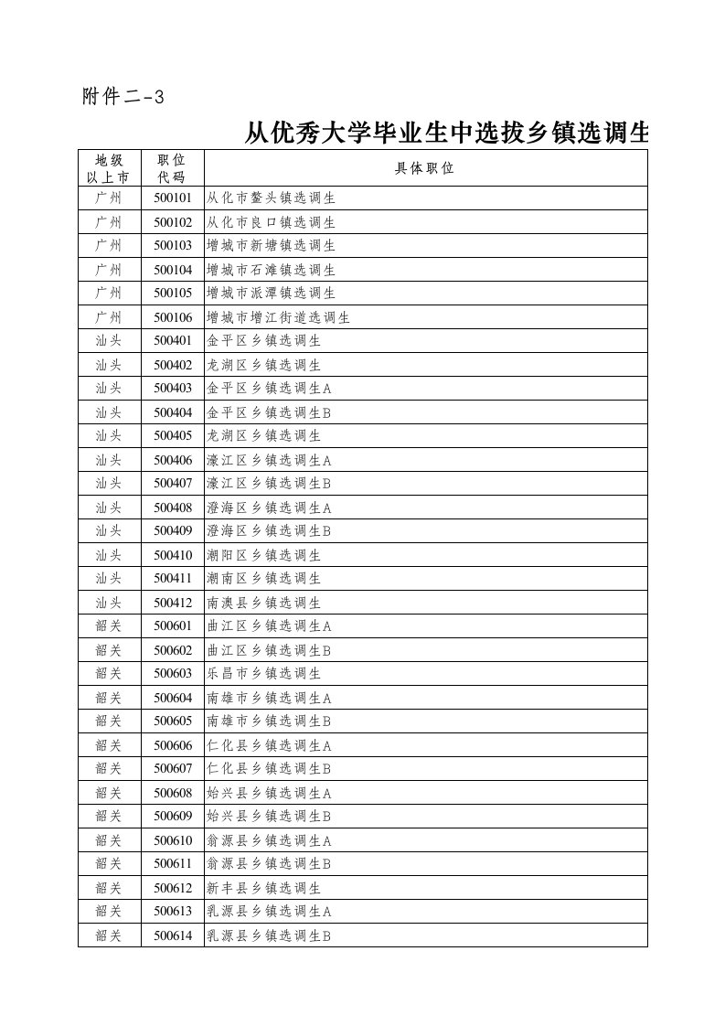 《广东省2016年从优秀大学毕业生中选拔乡镇选调生职位表》