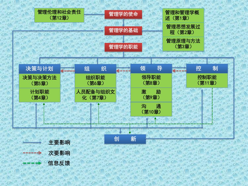 第一部分管理与管理学概述