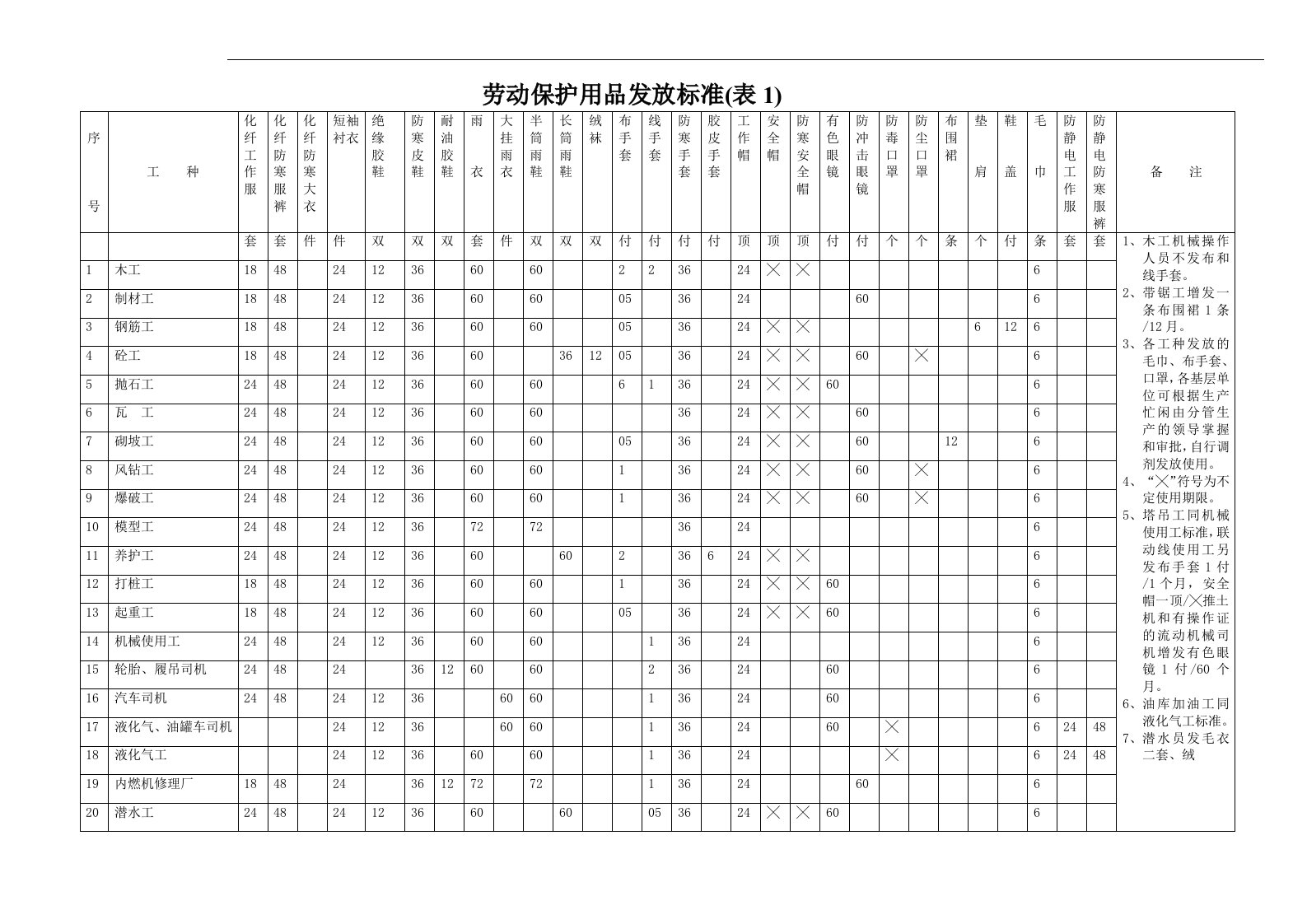 劳动保护用品发放标准1