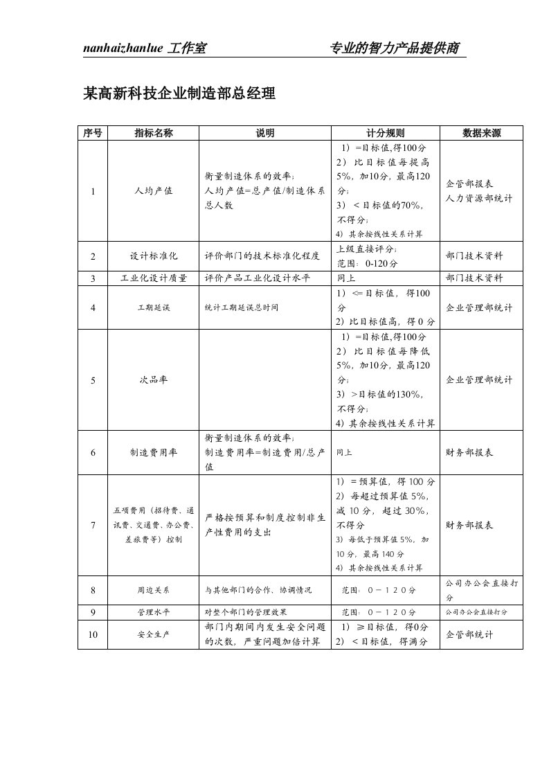 某高新科技企业制造部总经理绩效考核指标